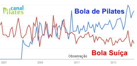 Evolução bola de pilates bola suíça